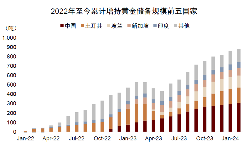 资料来源：世界黄金协会，中金公司研究部