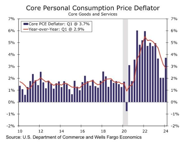 图：核心PCE价格缩减指数