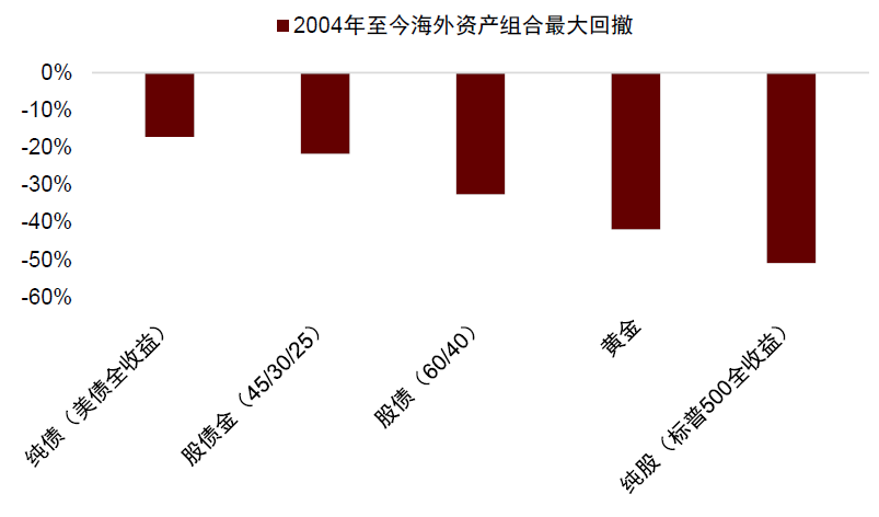  注：数据区间为2004年至今资料来源：Wind，Bloomberg，中金公司研究部