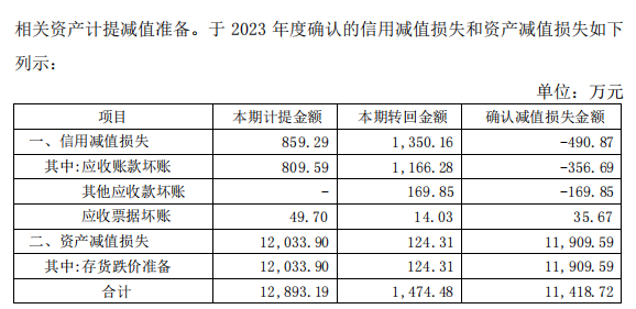 图为：英洛华2023年度确认信用减值损失和资产减值损失