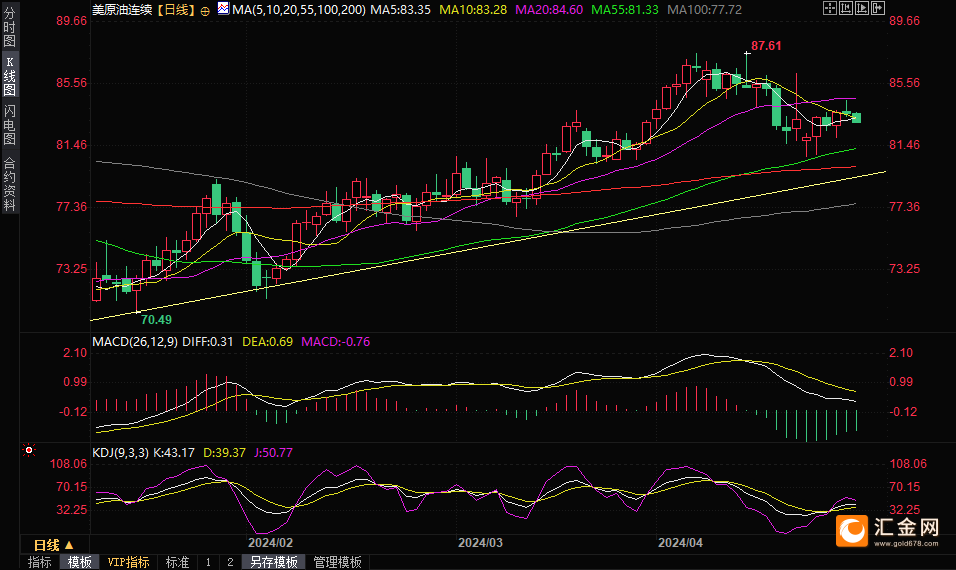 （美原油日线图，来源：易汇通）