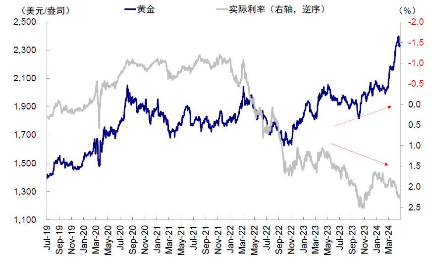 资料来源：Bloomberg，中金公司研究部