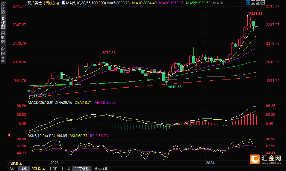（现货黄金周线图，来源：易汇通）