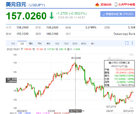 日本央行上一次干预 短期同样造成较大波动