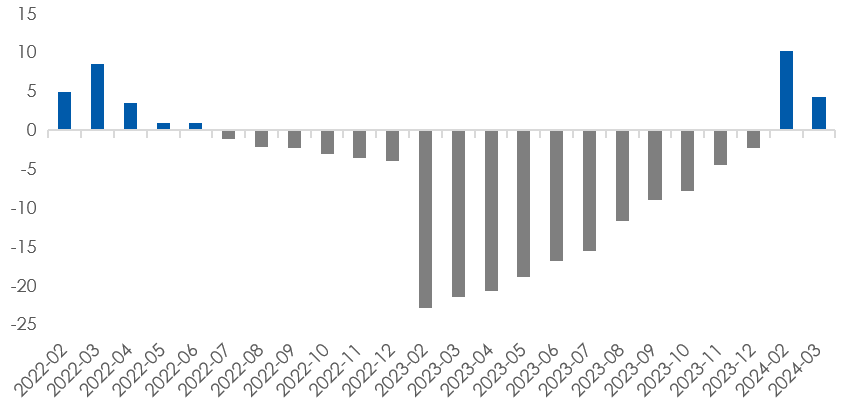 数据时间：2024年04月27日；数据来源：Wind外贸信托