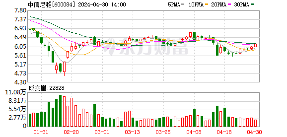 K图 DJIA_0
