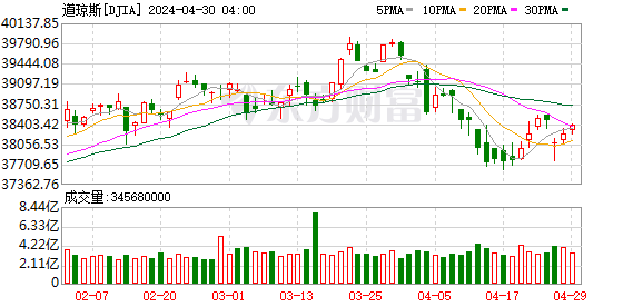 K图 DJIA_0