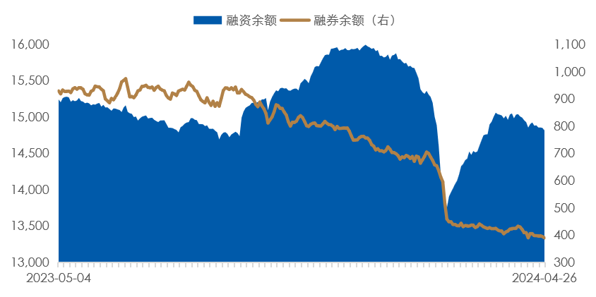 数据时间：2024年04月26日；数据来源：Wind外贸信托