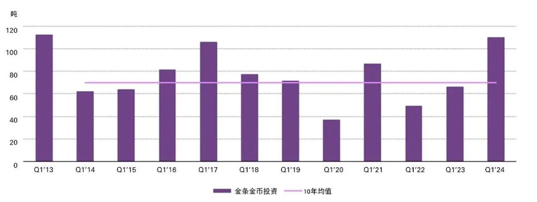 来源：金属聚焦公司，世界黄金协会