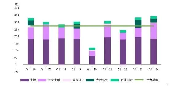 来源：金属聚焦，外汇管理局，世界黄金协会