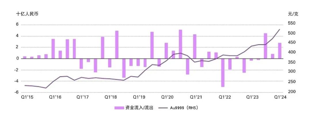 来源：各ETF发行方，上海黄金交易所，世界黄金协会
