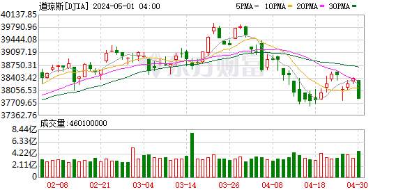 K图 DJIA_0