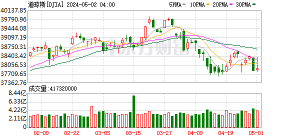 K图 DJIA_0