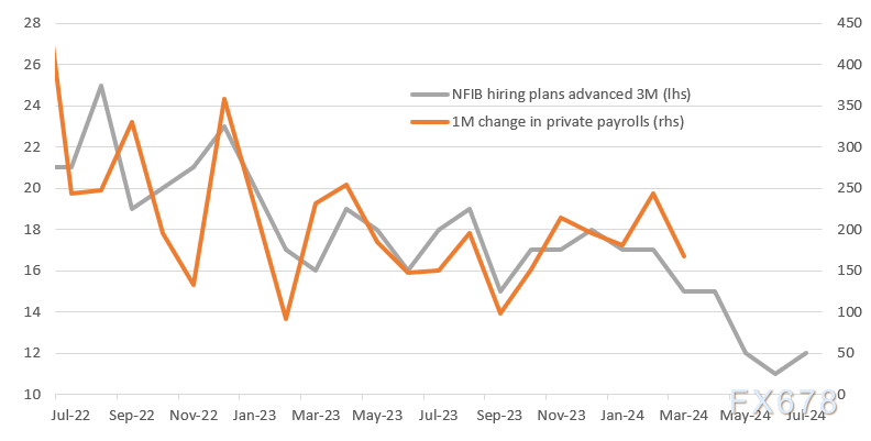 （NFIB未来三个月招聘计划（灰色），私人工资变化（黄色），资料来源：荷兰国际集团）