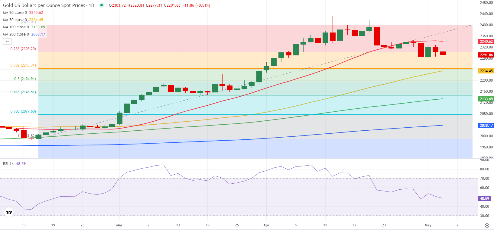 （图源：FXStreet）