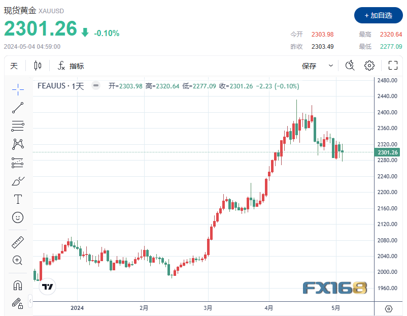 （现货黄金日线图，来源：FX168）