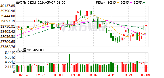 K图 DJIA_0