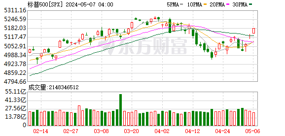 K图 SPX_0