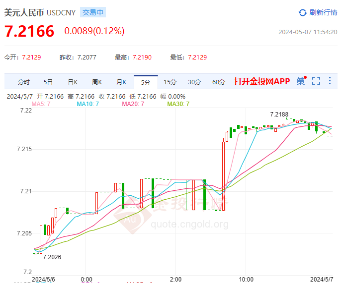 5月7日人民币对美元中间价报7.1002 下调8个基点