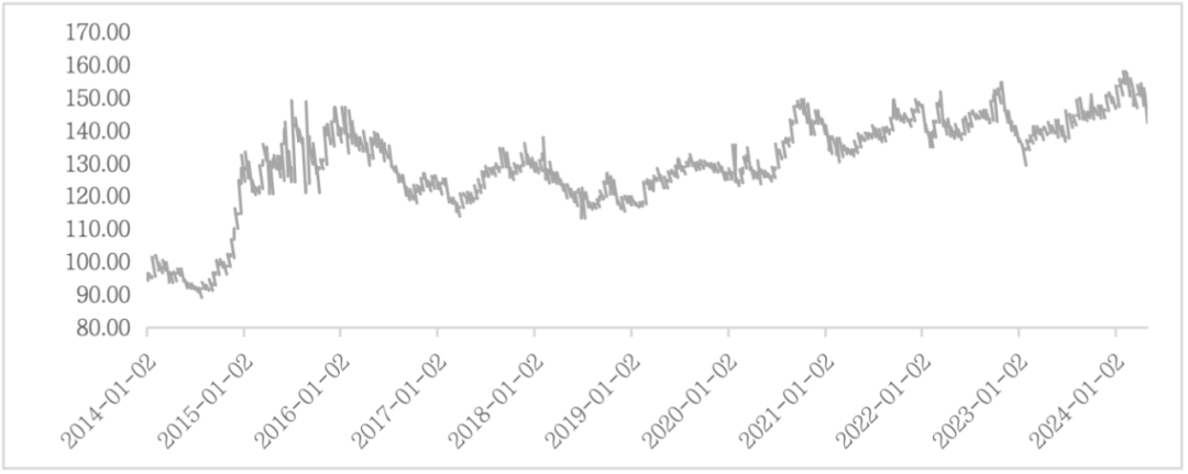 （数据来源：Wind，区间2014/1/2-2024/5/3）