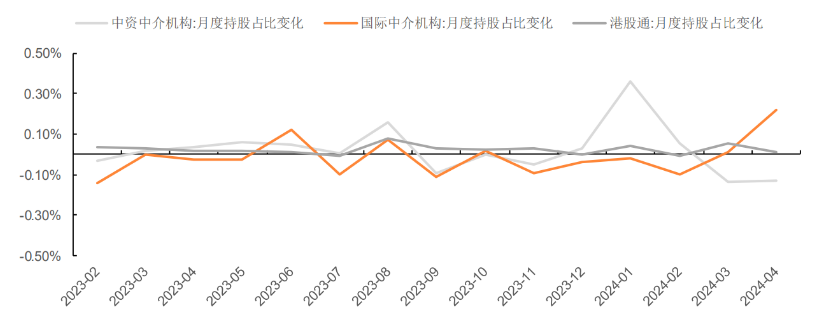 （数据来源：平安证券，2023/2-2024/4）