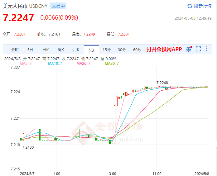 5月8日人民币对美元中间价报7.1016 下调14个基点