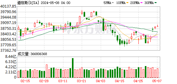 K图 DJIA_0
