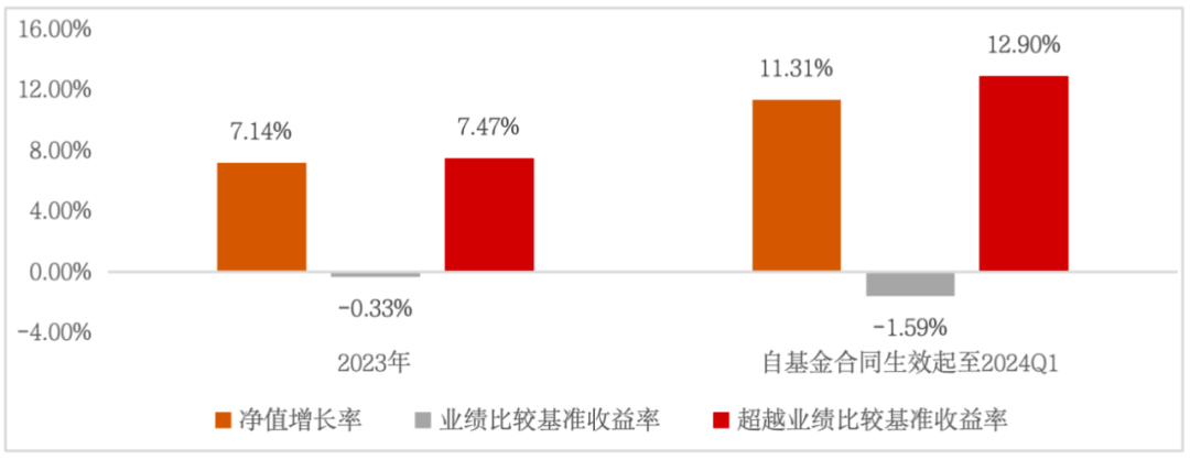 （数据来源：基金定期报告）