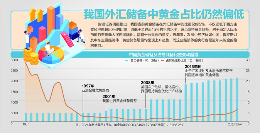 数据来源：世界黄金协会、IMF、Wind、财通证券研究所 杨靖制图