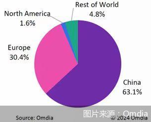 图片来源：Omdia