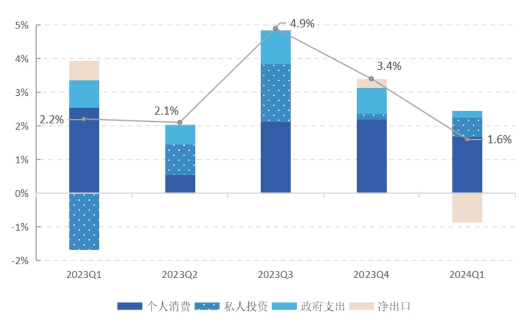 数据来源：美国经济分析局。
