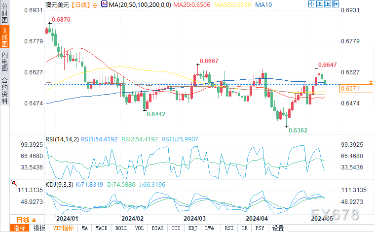 （澳元/美元日图来源：易汇通）