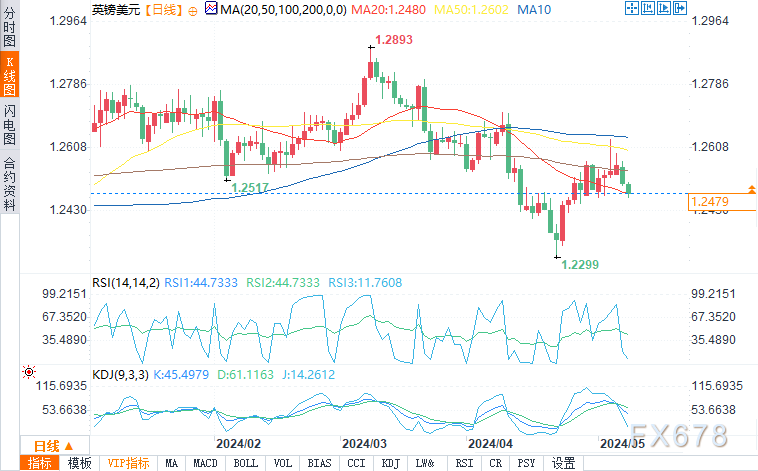 （英镑/美元日图来源：易汇通）