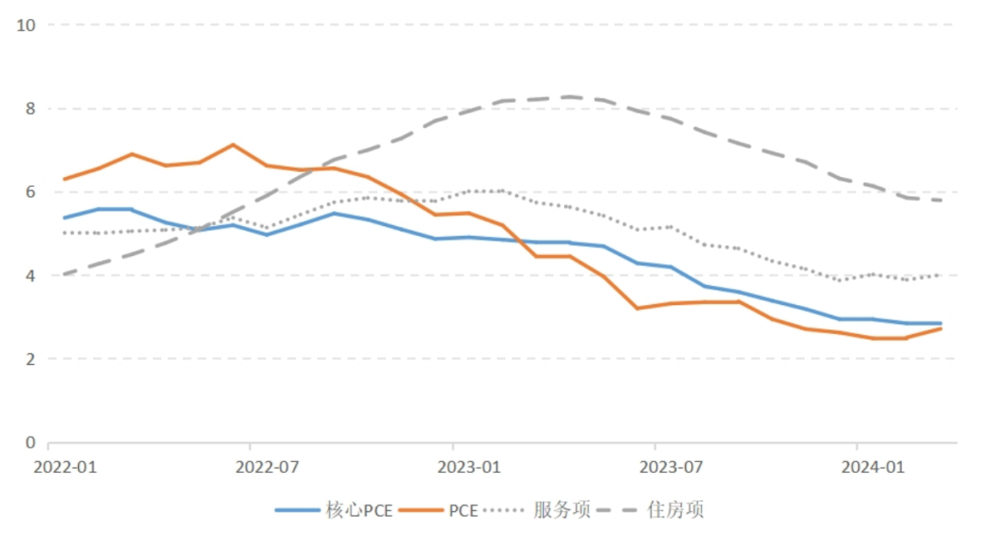 数据来源：美国经济分析局