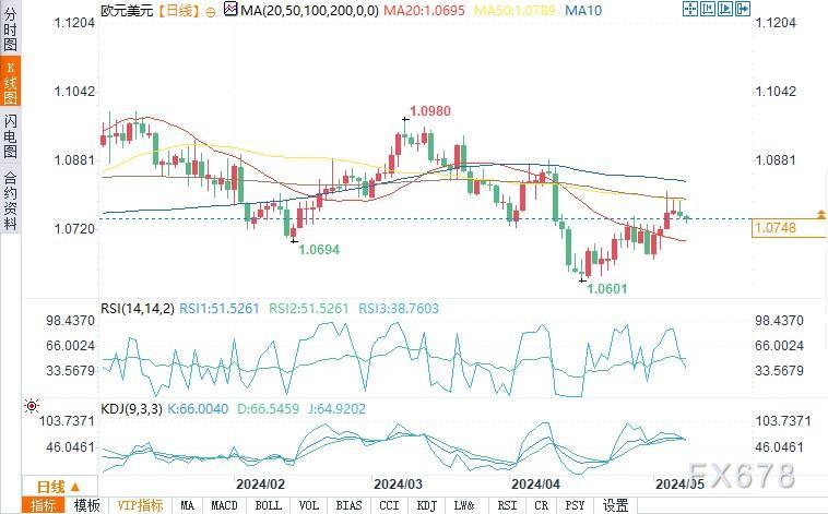 （欧元/美元日图来源：易汇通）