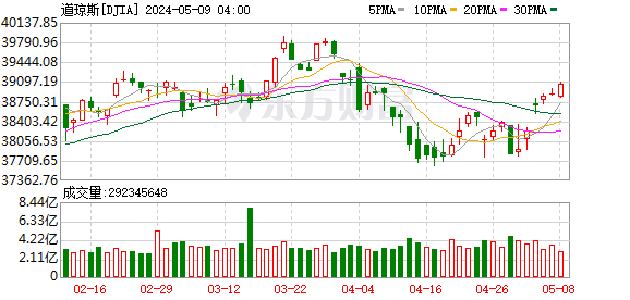 K图 DJIA_0
