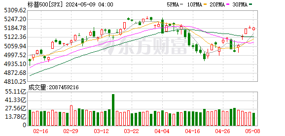 K图 SPX_0
