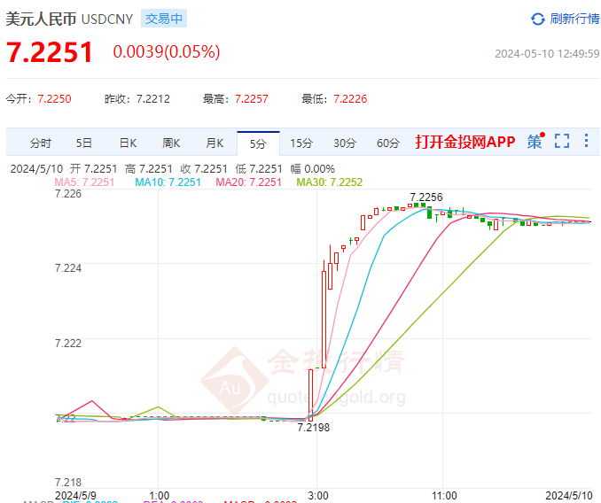 5月10日人民币对美元中间价报7.1011 上调17个基点