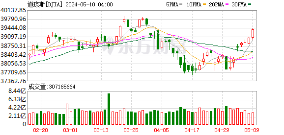 K图 DJIA_0