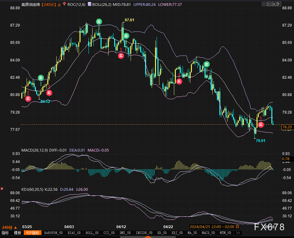 （图4：美国WTI原油主力4小时图技术分析，来源：易汇通）