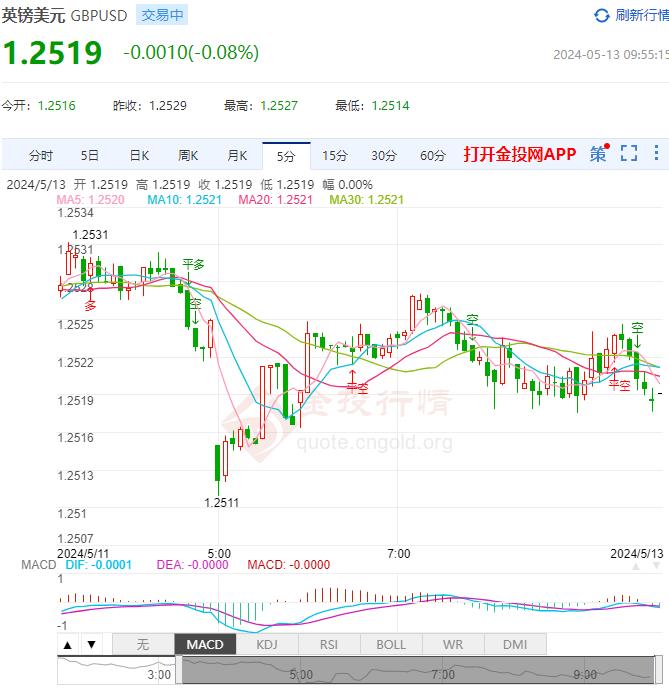 英镑兑美元下跌 英国国内生产总值数据高于预期英镑受提振