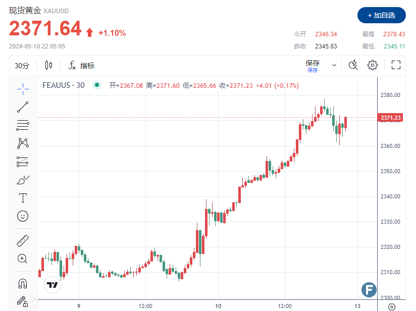 （现货黄金30分钟走势图 图源：FX168）