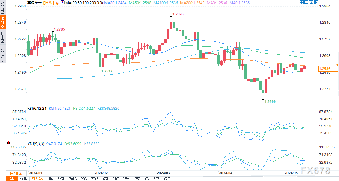 （英镑/美元日图来源：易汇通）