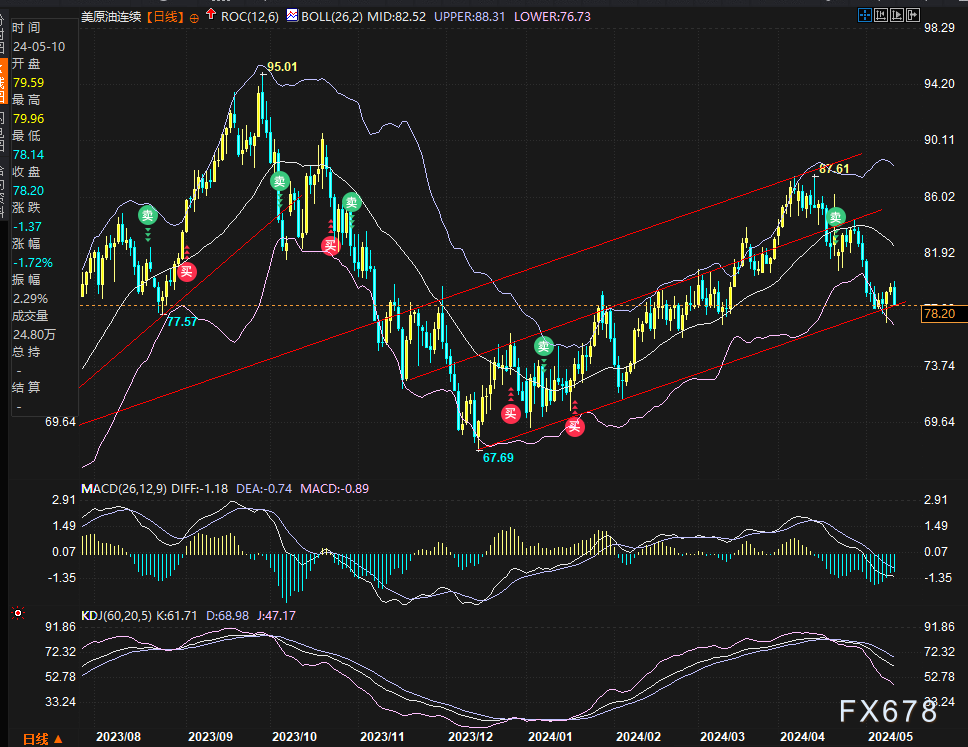 （图3：美国WTI原油主力日图技术分析，来源：易汇通）