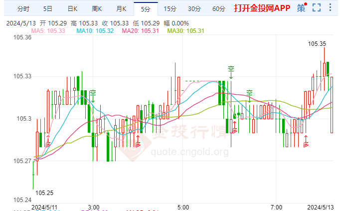 5月13日汇市早评:美联储降息预期继续回升 加沙停火协议无果而终