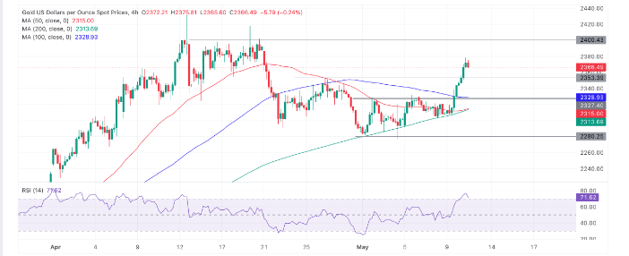 （黄金4小时走势图 图源：FXStreet）