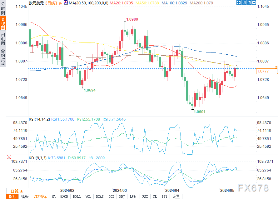（欧元/美元日图来源：易汇通）