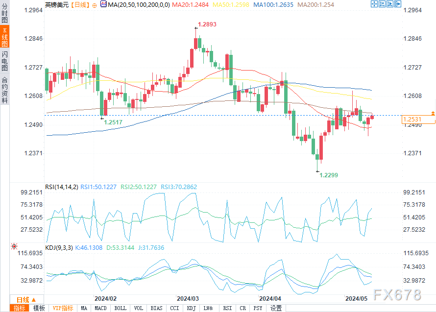 （英镑/美元日图来源：易汇通）