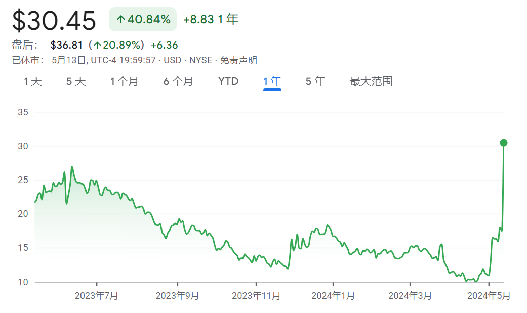 GME过去一年股价走势