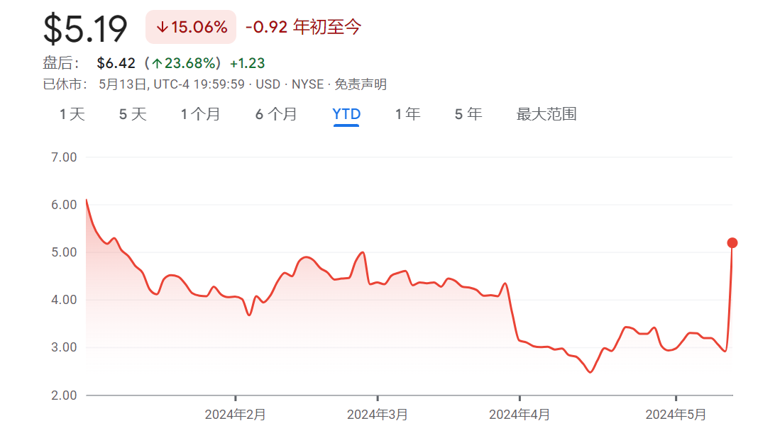 AMC年初至今股价走势